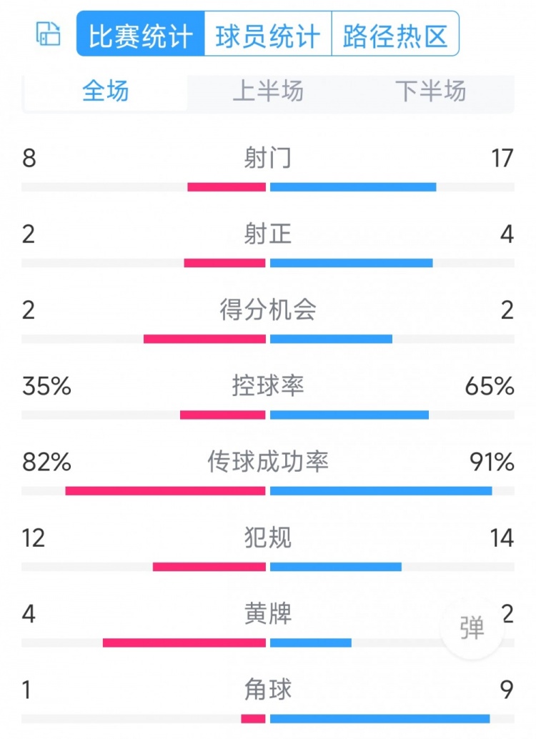 差在效率！切爾西0-2紐卡全場數(shù)據(jù)：射門17-8，射正4-2，角球9-1