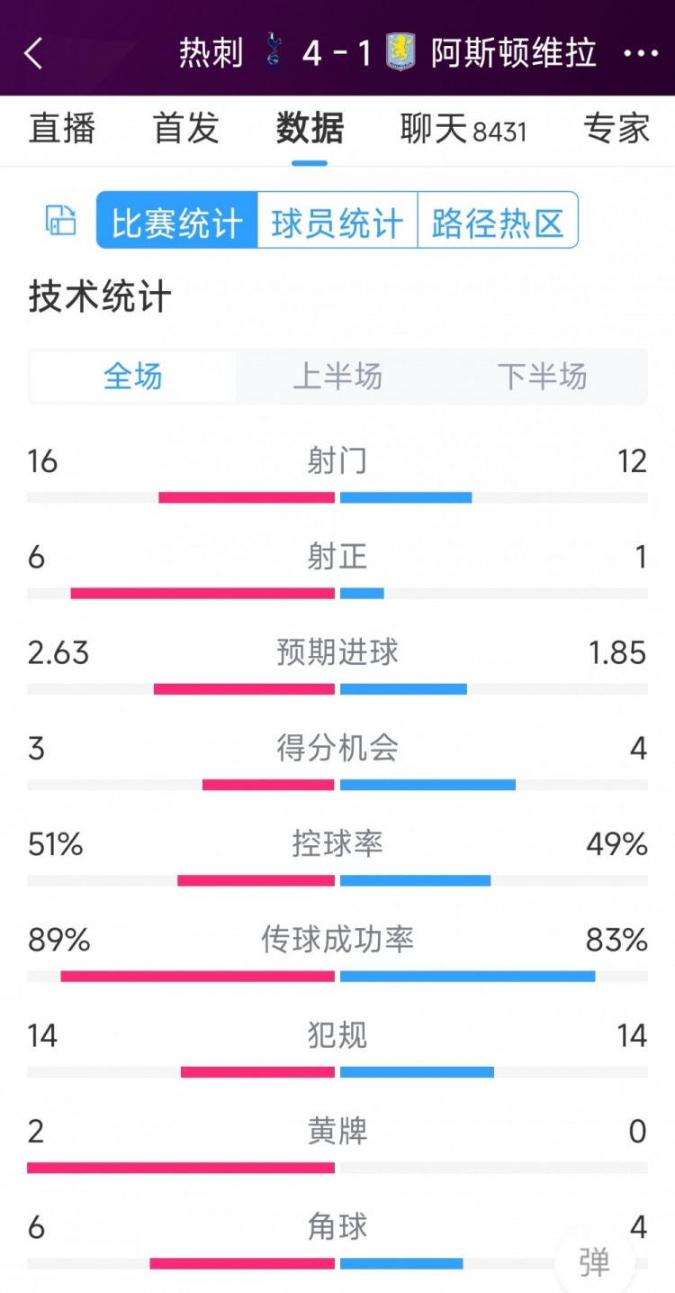 下半場(chǎng)爆發(fā)逆轉(zhuǎn)！熱刺4-1維拉全場(chǎng)數(shù)據(jù)：射門16-12，射正6-1