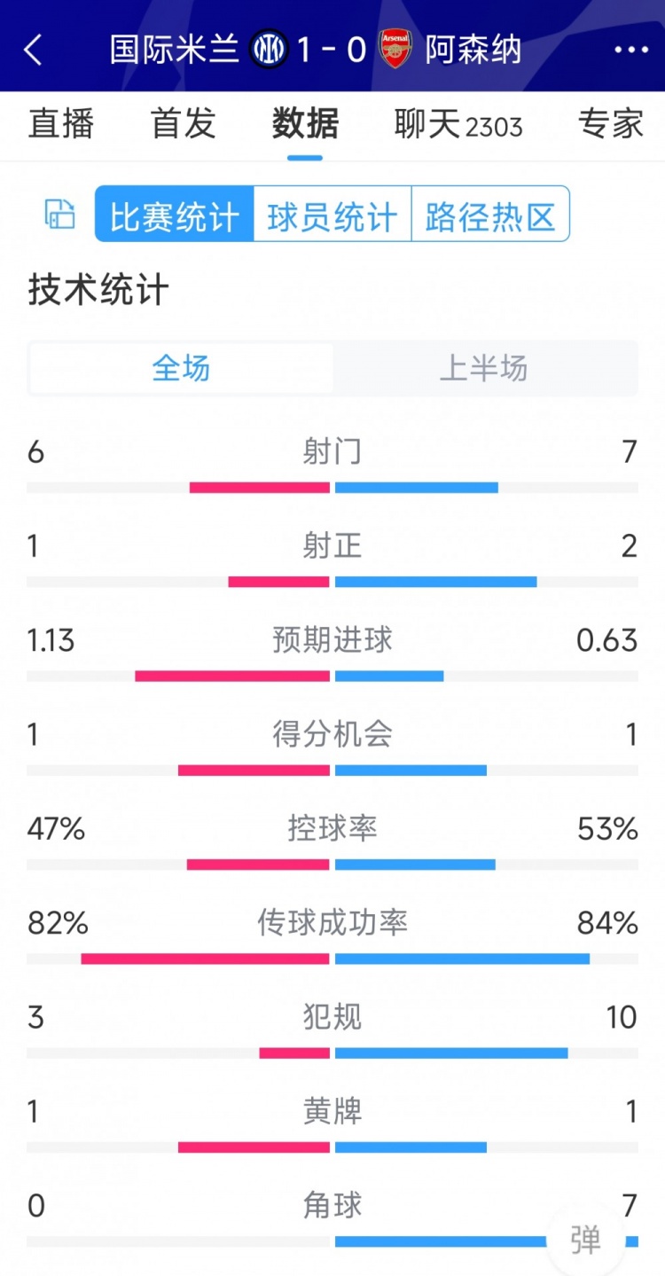 國米vs阿森納半場(chǎng)數(shù)據(jù)：射門6-7，射正1-2，角球0-7