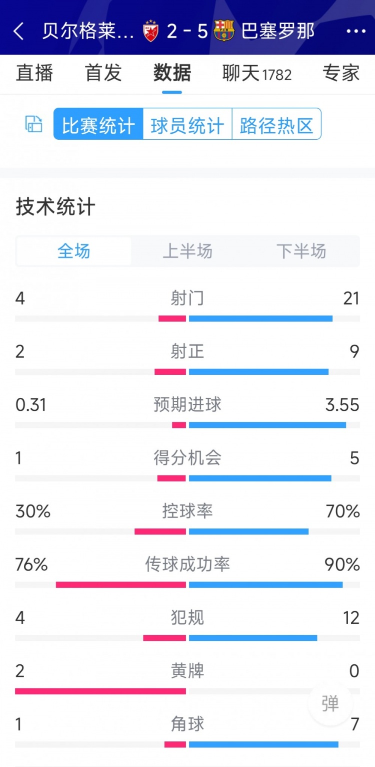 進(jìn)攻盛宴！巴薩5-2貝爾格萊德紅星全場(chǎng)數(shù)據(jù)：射門21-4，射正9-2