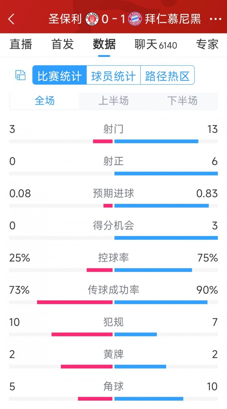 拜仁1-0圣保利全場數(shù)據(jù)：射門13-3，射正6-0，得分機(jī)會(huì)3-0