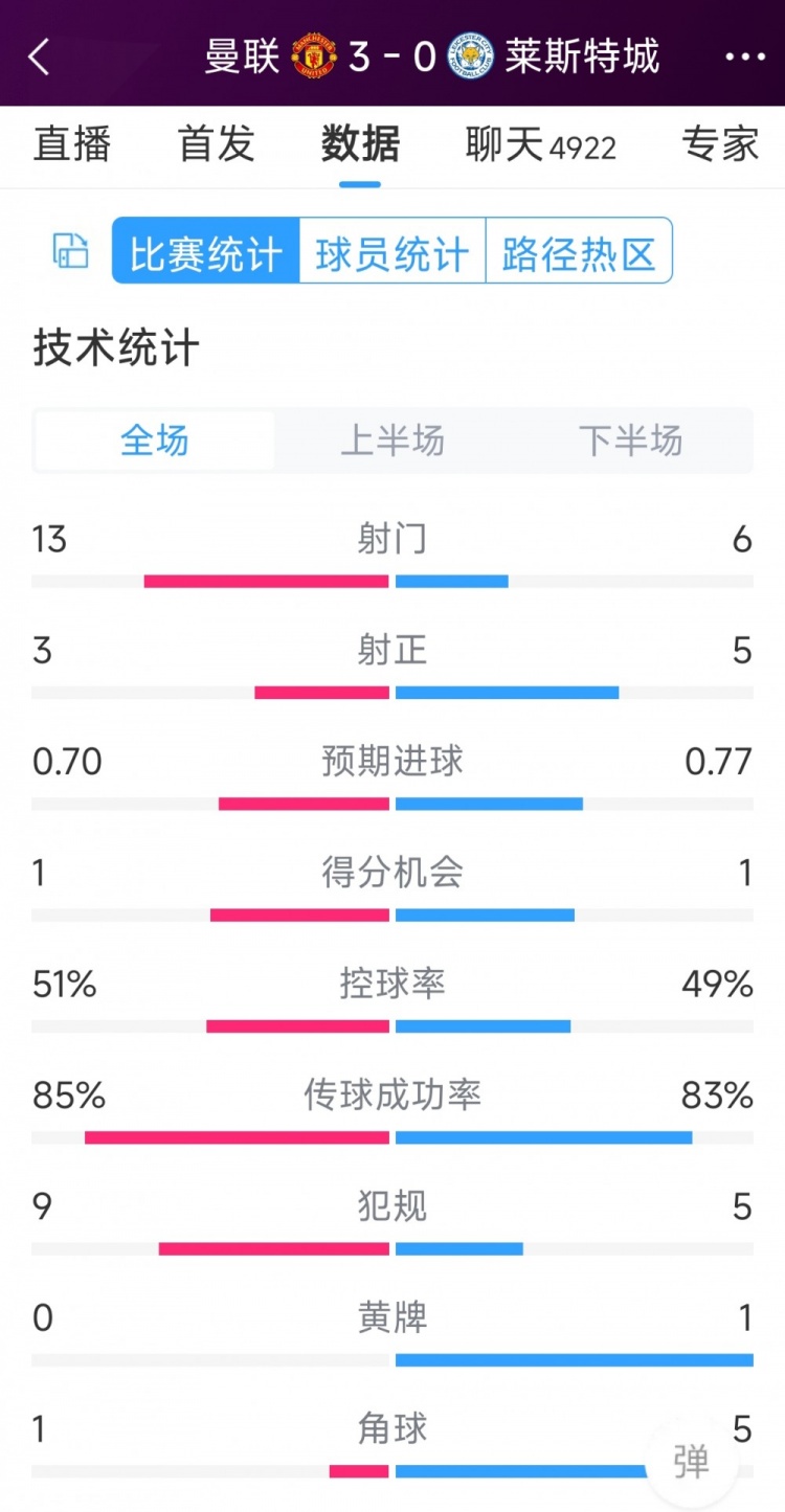 紅魔3射正進(jìn)3球！曼聯(lián)3-0萊斯特城全場數(shù)據(jù)：射門13-6，射正3-5