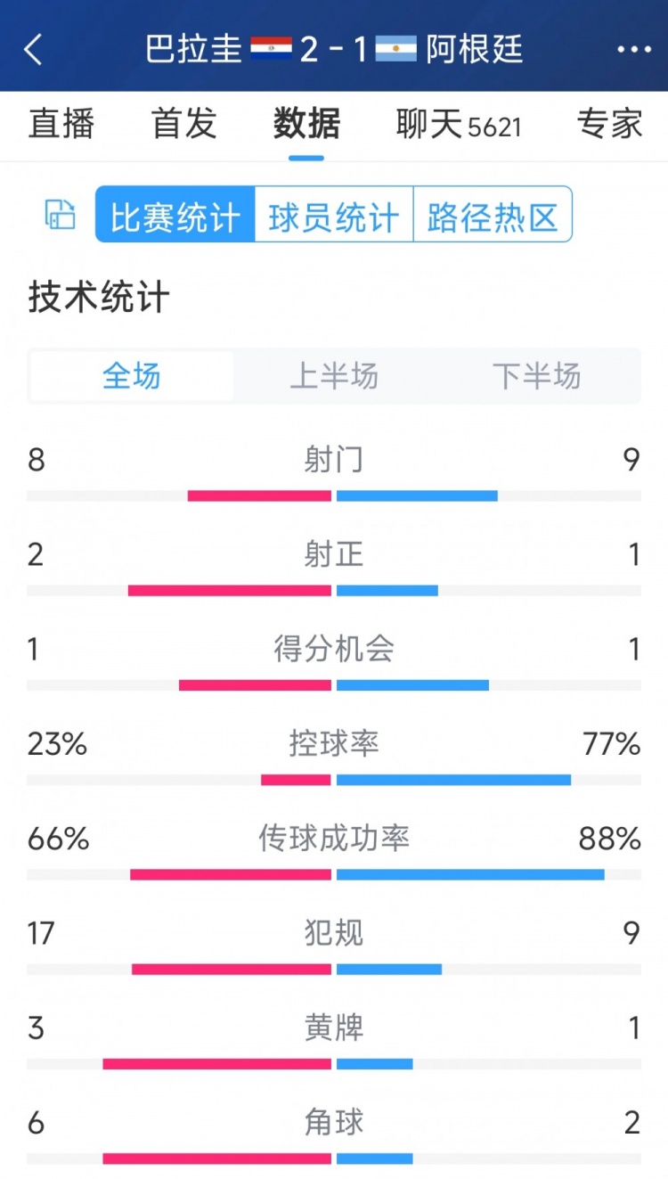 阿根廷1-2巴拉圭全場數(shù)據(jù)：射門9-8，射正1-2，阿根廷控球率77%