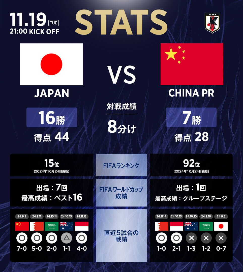 日本隊官推列中日交手數(shù)據(jù)：日本隊16勝8平7負，進44球丟28球