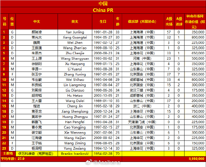 差超32倍！國足vs日本23人身價對比：國足895萬歐，日本2.86億歐