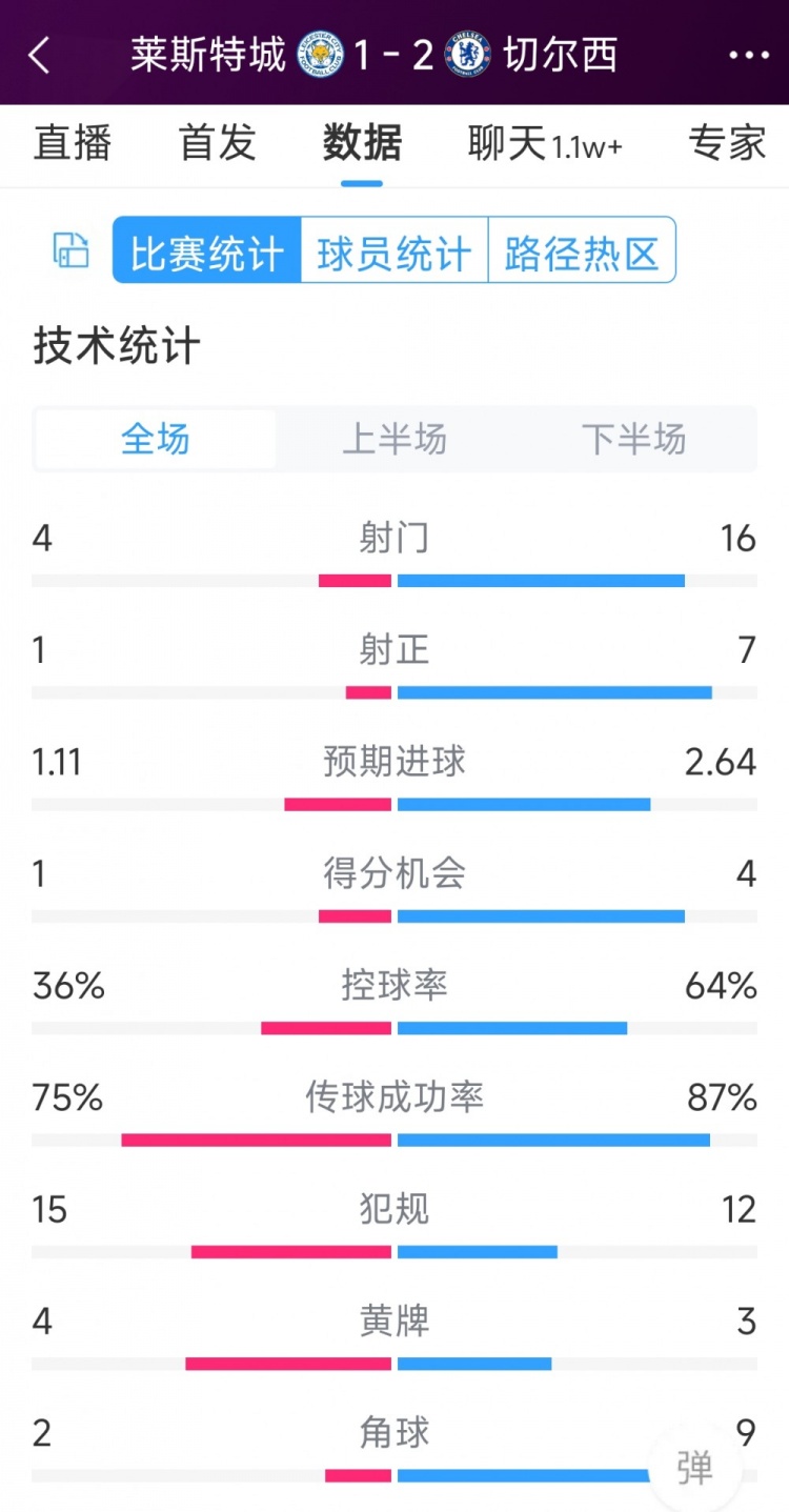 切爾西2-1萊斯特城全場數(shù)據(jù)：射門16-4，射正7-1，得分機會4-1