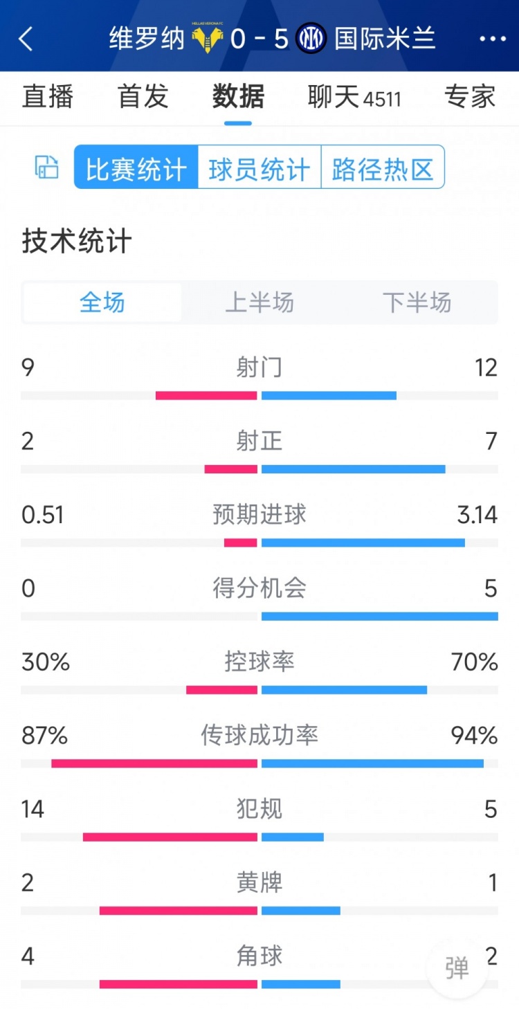 半場收手，國米5-0維羅納全場數(shù)據(jù)：射門12-9，射正7-2