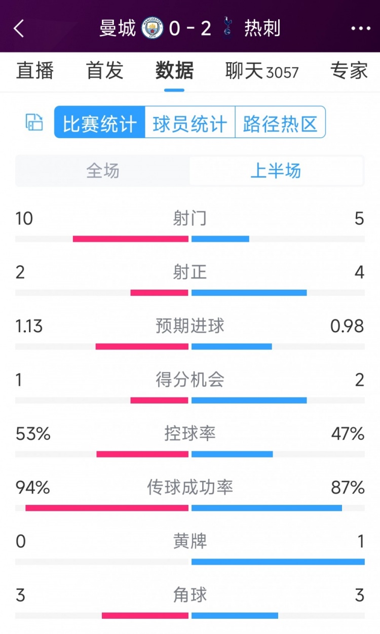 熱刺半場兩球領(lǐng)先！曼城vs熱刺半場數(shù)據(jù)：射門10-5，射正2-4