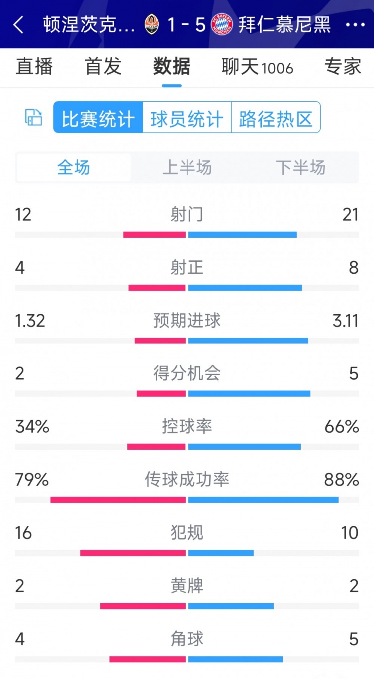 拜仁5-1頓涅茨克礦工全場(chǎng)數(shù)據(jù)：射門21-12，射正8-4