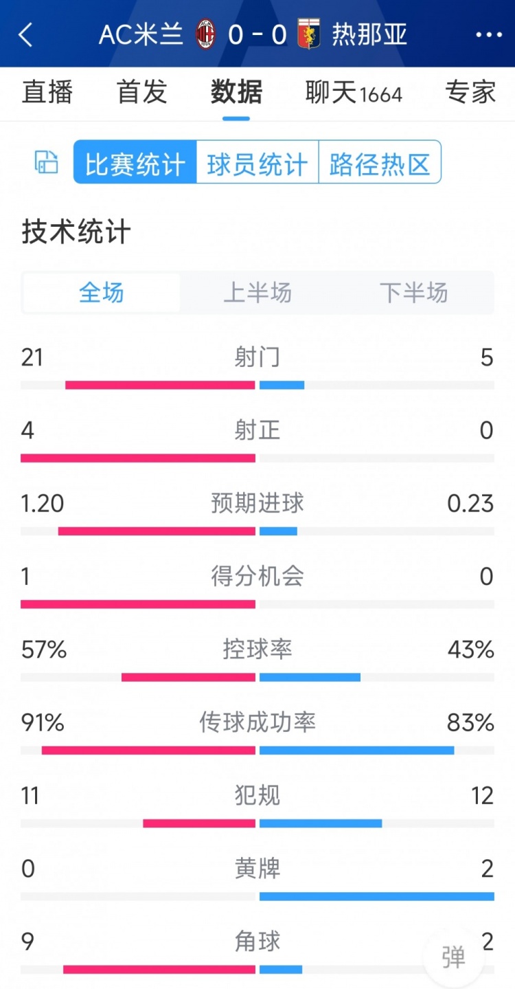 圍攻無果，AC米蘭0-0熱那亞全場數(shù)據(jù)：射門21-5，射正4-0