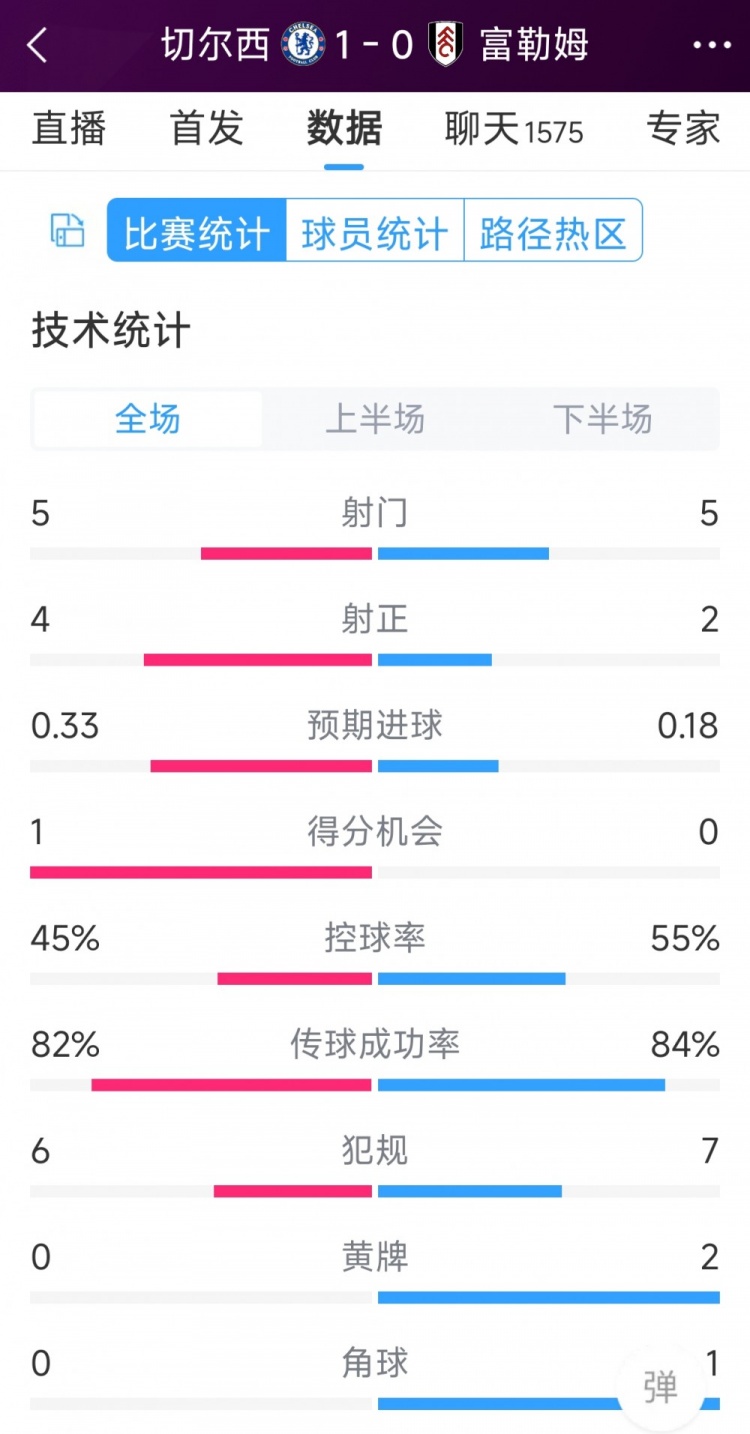 切爾西vs富勒姆半場數(shù)據：射門5-5，射正4-2，得分機會1-0