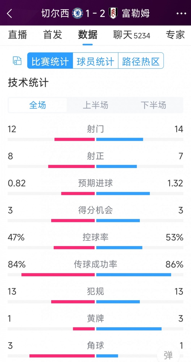 遭逆轉(zhuǎn)絕殺，切爾西1-2富勒姆全場數(shù)據(jù)：射門12-14，射正8-7