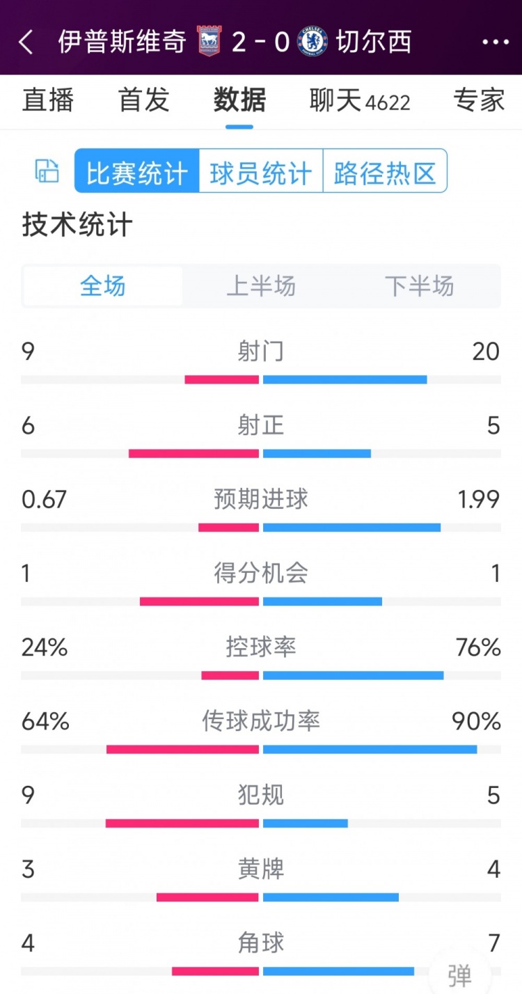 效率低下，切爾西0-2伊普斯維奇全場(chǎng)數(shù)據(jù)：射門(mén)20-9，射正5-6