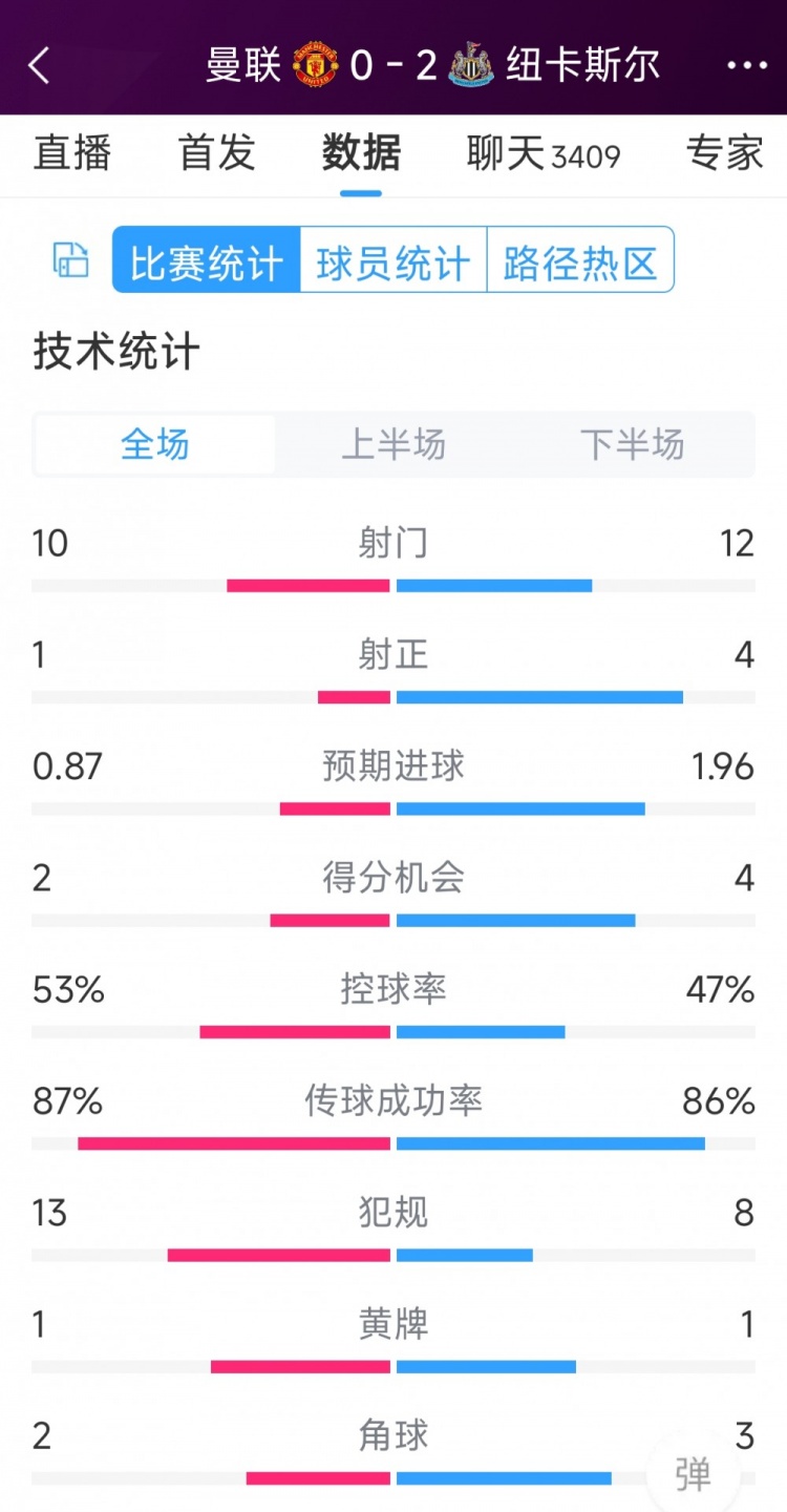 曼聯(lián)全場僅1次射正，曼聯(lián)0-2紐卡全場數(shù)據(jù)：射門10-12，射正1-4