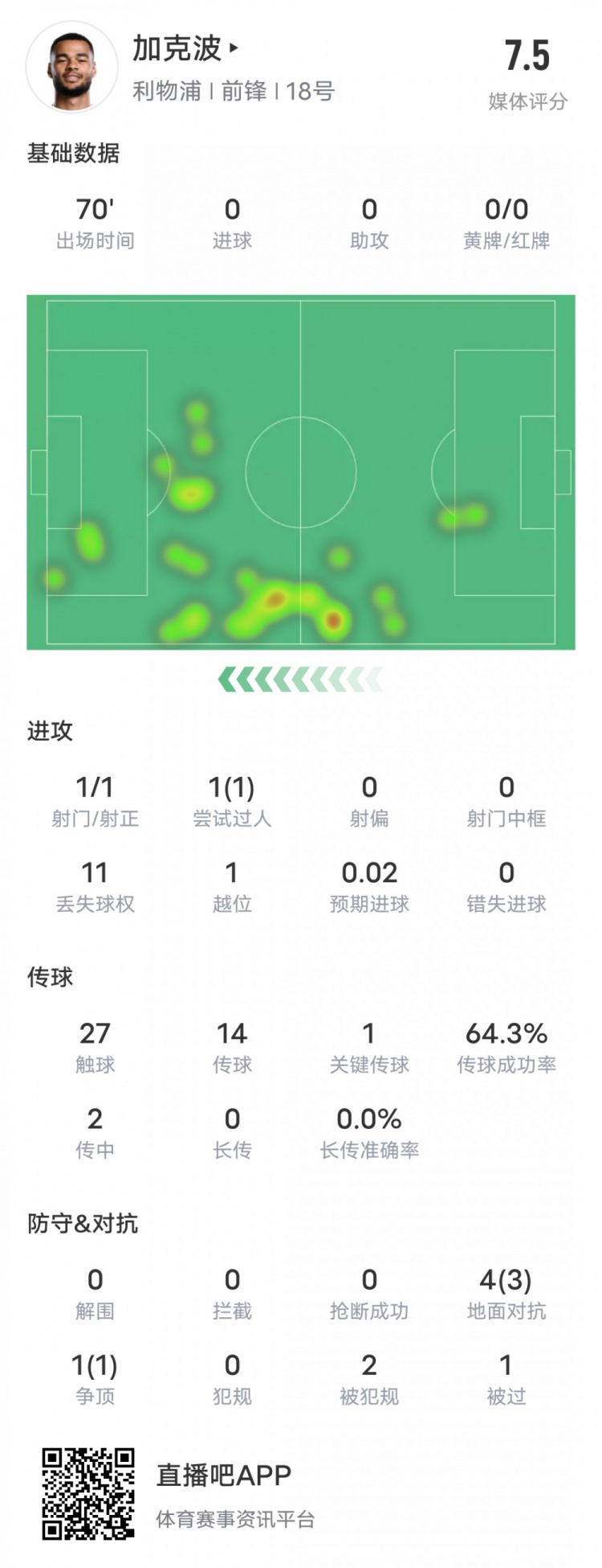  加克波本場比賽數(shù)據(jù)：1造點1過人成功1關鍵傳球，評分7.5