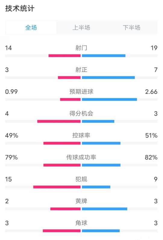  伯恩茅斯0-2利物浦?jǐn)?shù)據(jù)：射門14-19，射正3-7，控球率49%-51%