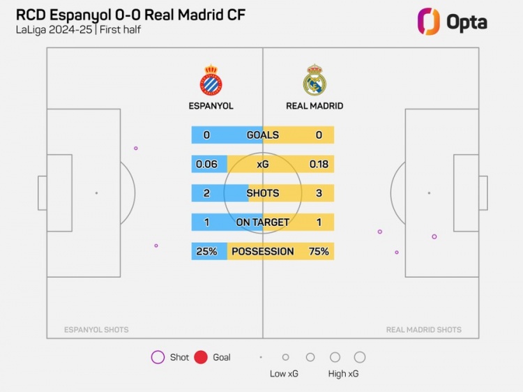  半場0-0！皇馬上半場僅3射門，追平本賽季客場上半場最少紀錄