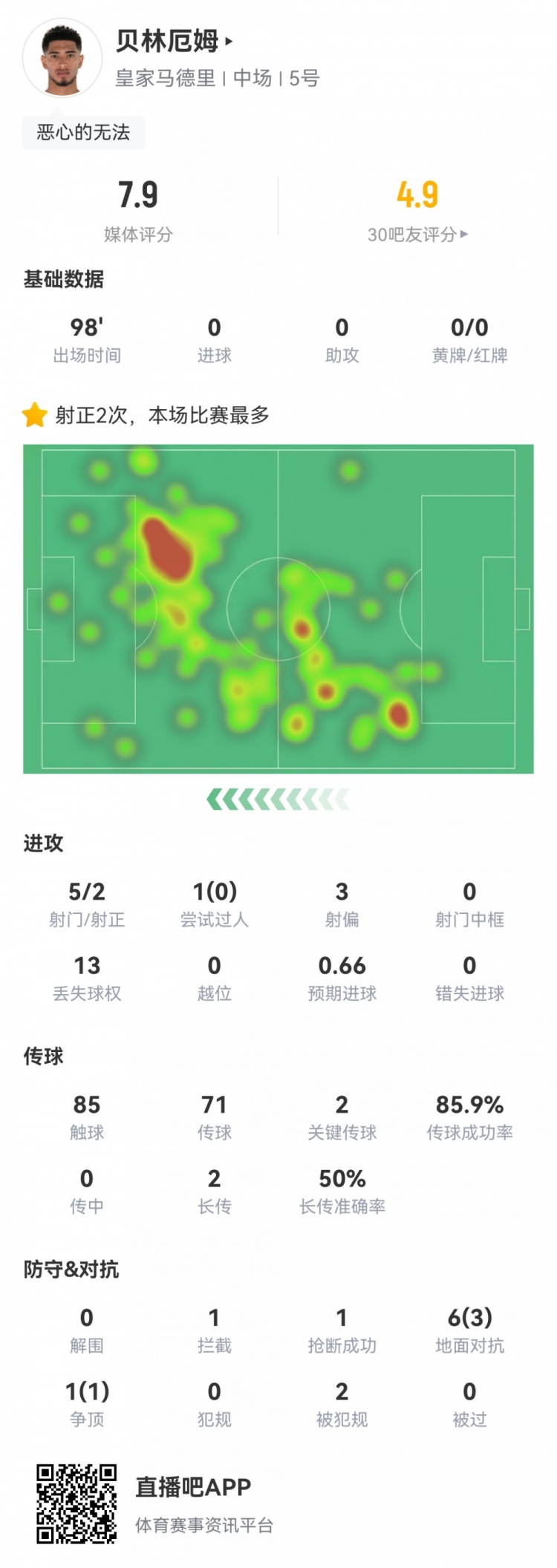  貝林厄姆本場數(shù)據(jù)：5射2正，2次關鍵傳球，預期進球0.66，評分7.9