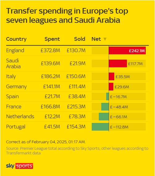  各大聯(lián)賽冬窗支出：英超狂撒近4億鎊凈支出2.4億，西甲僅2千萬(wàn)