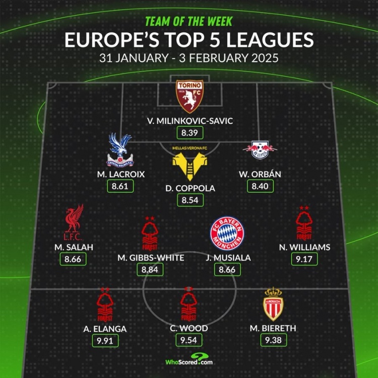  whoscored本周五大聯(lián)賽最佳陣：伍德領(lǐng)銜，薩拉赫、穆西亞拉在列