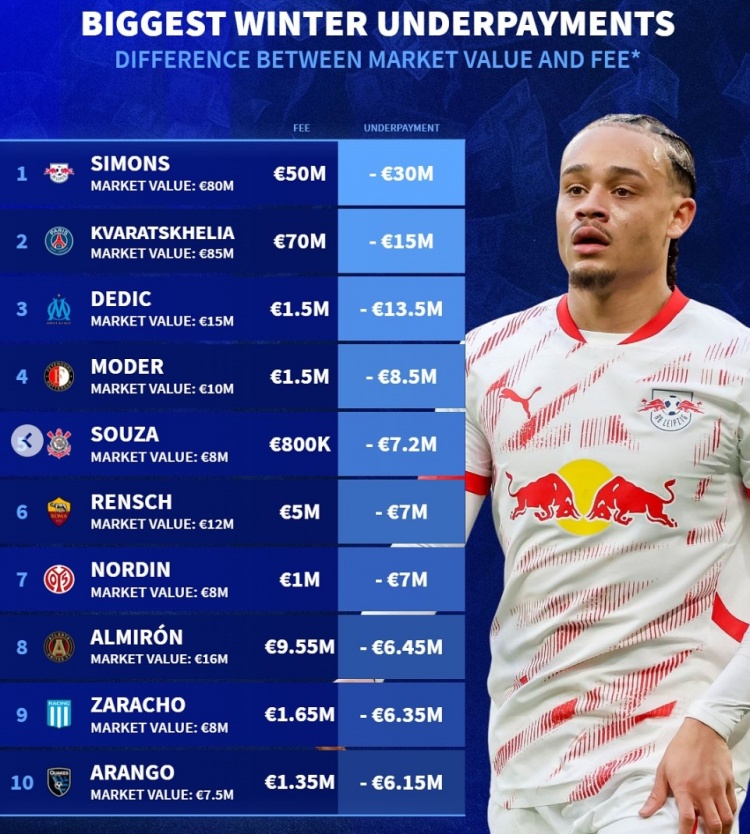  德轉(zhuǎn)列冬窗折價(jià)引援榜：哈維-西蒙斯居首，克瓦拉茨赫利亞在列