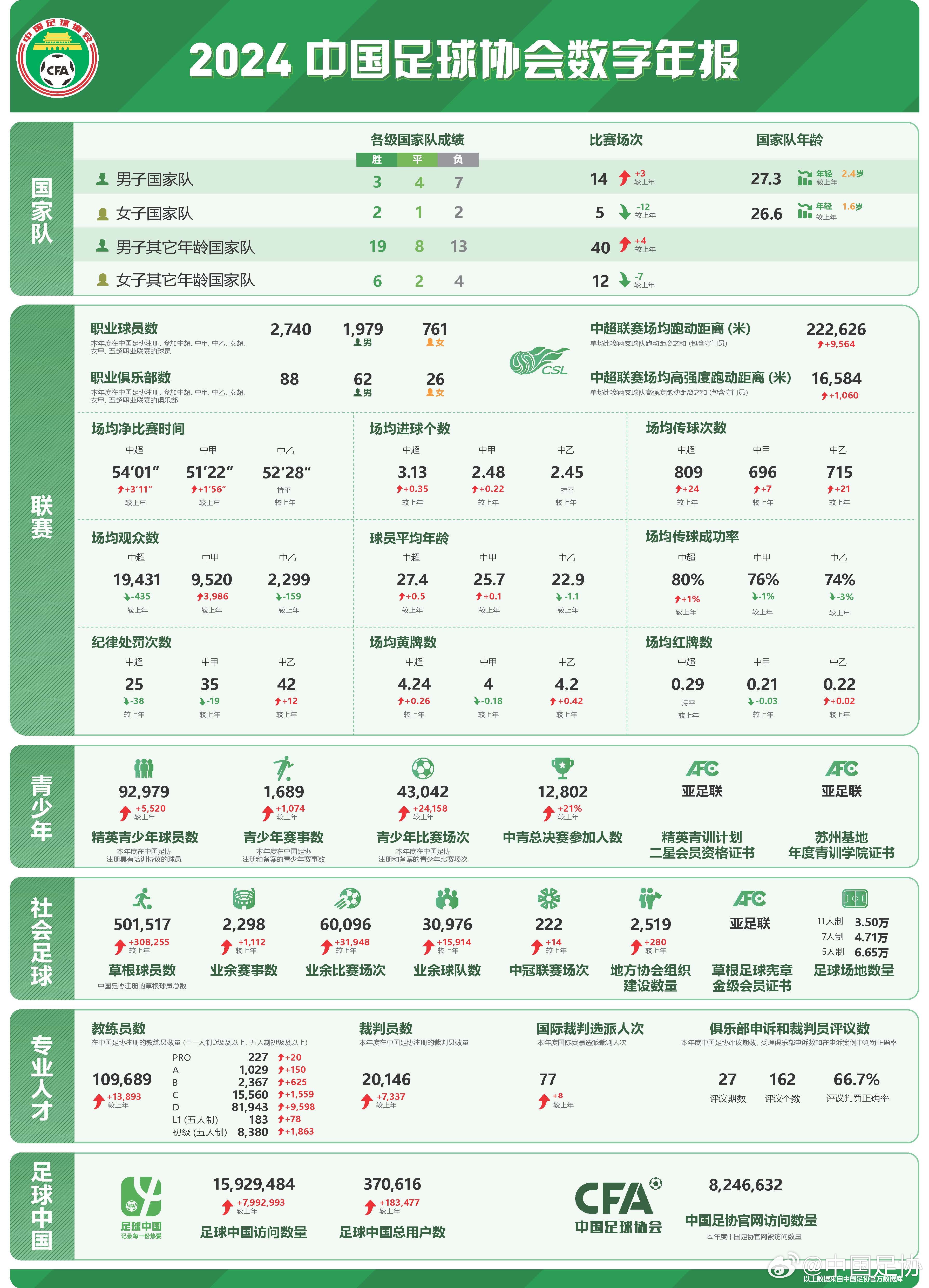  足協(xié)發(fā)布2024數(shù)字年報(bào)：男足職業(yè)球員1979人，精英青少年9.2萬