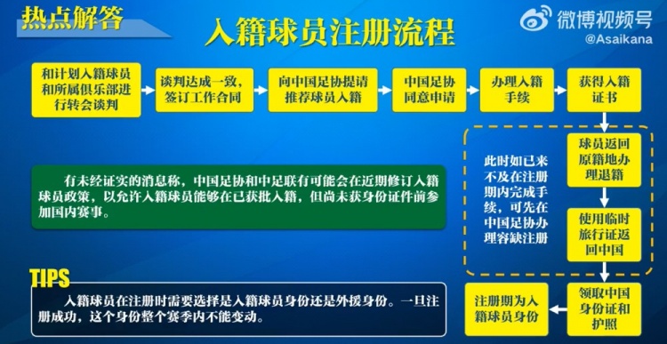  入籍球員注冊(cè)流程：必須完成入籍、退籍等10個(gè)步驟