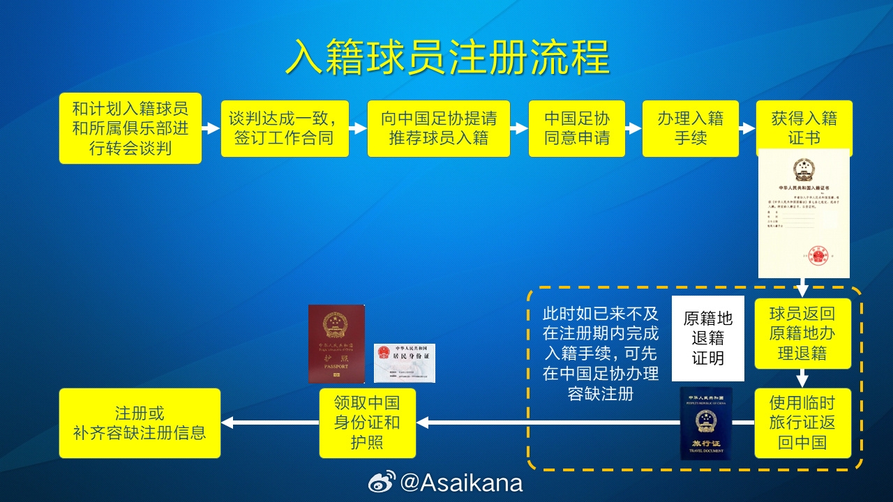  朱藝：塞鳥、奧斯卡以容缺注冊(cè)方式注冊(cè)成內(nèi)援，足協(xié)優(yōu)化相關(guān)規(guī)定