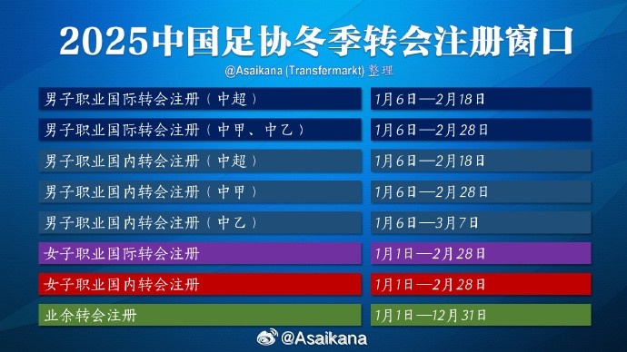  中超的轉(zhuǎn)會期在2月18日結(jié)束，但不意味著之后還能從國外引進(jìn)球員