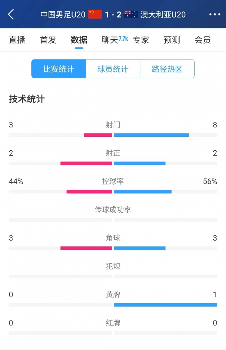  國(guó)青vs澳大利亞半場(chǎng)數(shù)據(jù)：射門次數(shù)3-8，控球率44%-56%