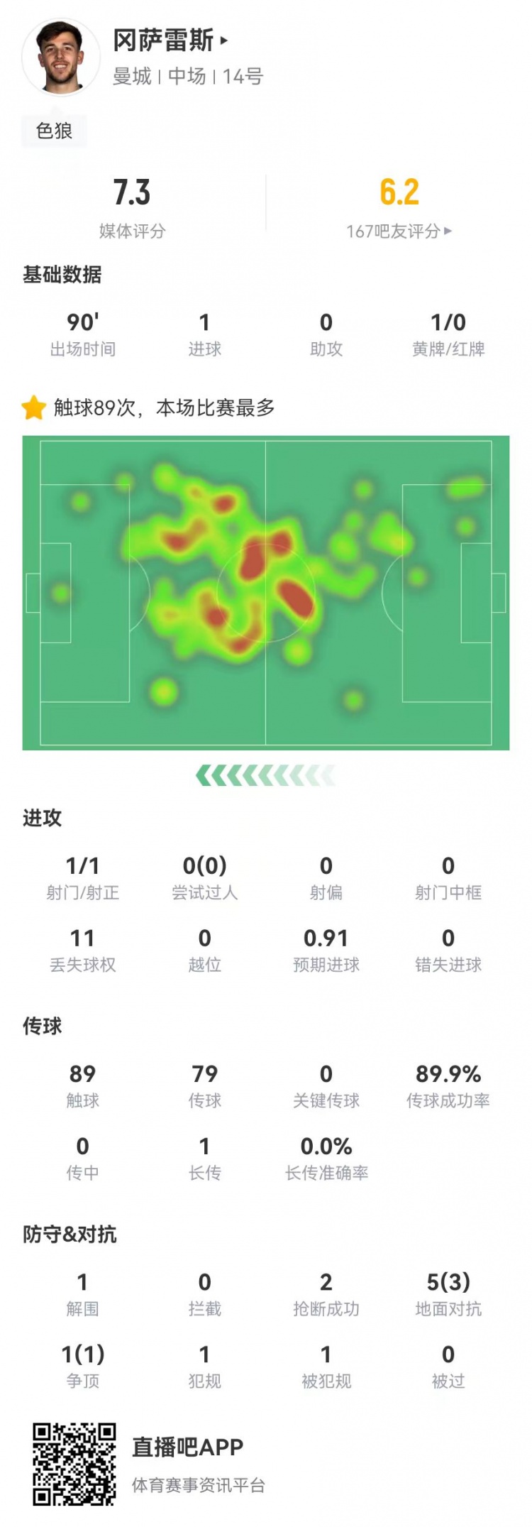  岡薩雷斯本場1球+0關鍵傳球 6對抗4成功+2搶斷 獲評7.3分