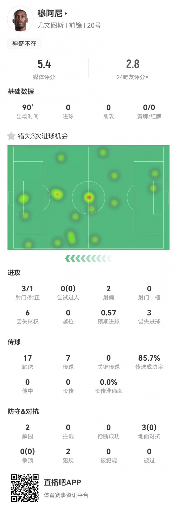  穆阿尼本場3射門3次錯失重大機會，3對抗0成功 5.4分全場最低