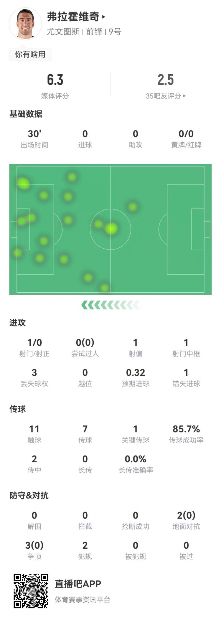  弗拉霍維奇本場1射門1失良機(jī) 5對(duì)抗0成功 獲評(píng)6.3分全場倒數(shù)第二