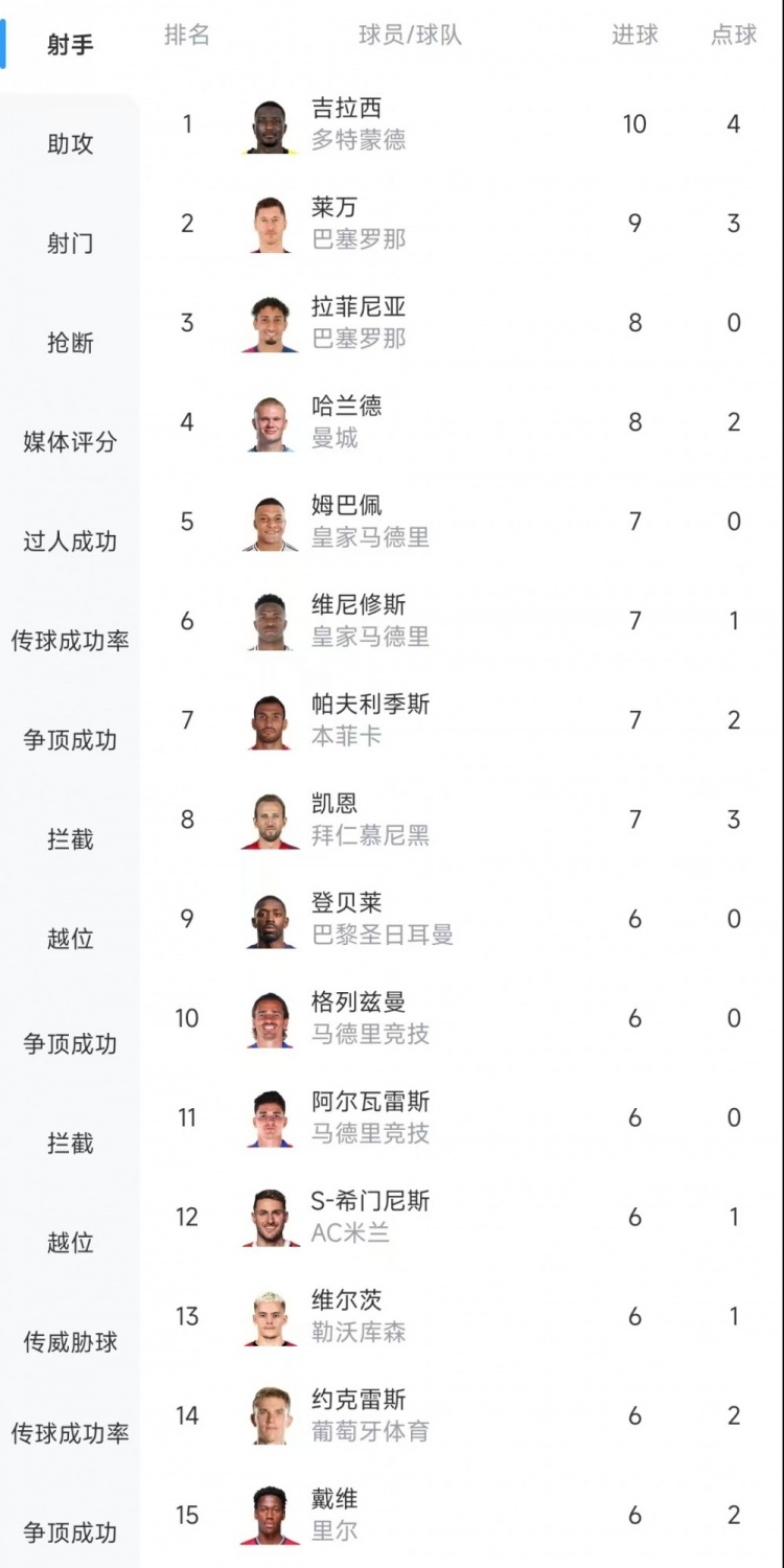  歐冠射手榜：吉拉西10球居首，萊萬(wàn)9球次席&拉菲尼亞、哈蘭德8球