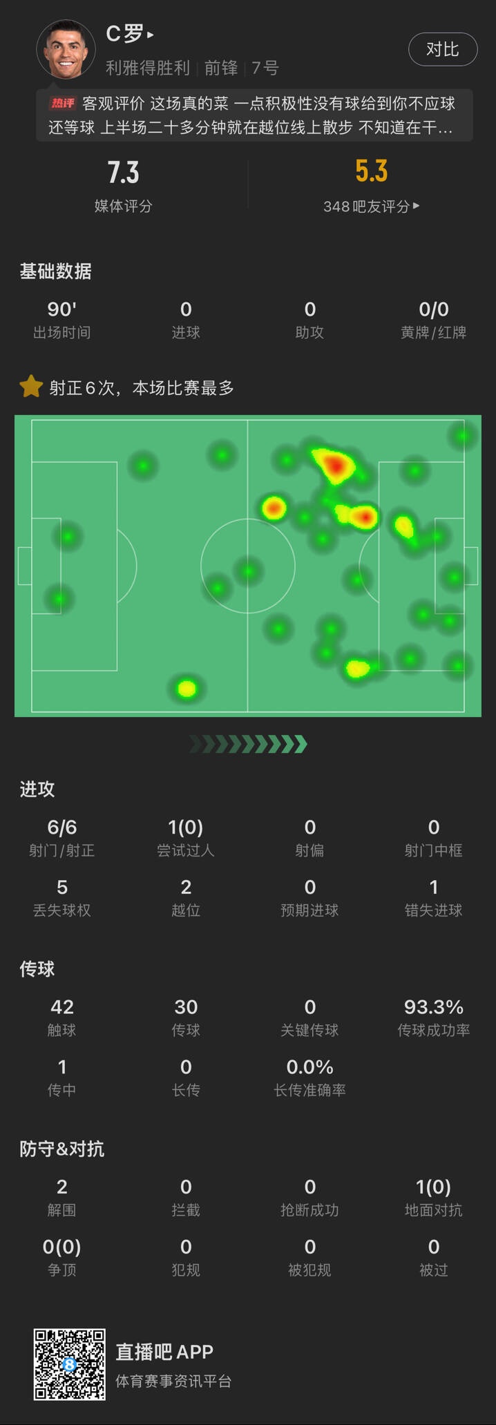  C羅本場數(shù)據(jù)：6次射門均射正未破門 錯(cuò)失1進(jìn)球機(jī)會 評分7.3
