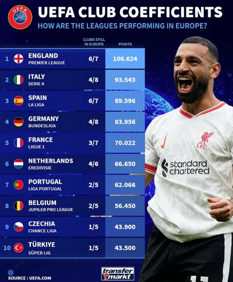  當(dāng)前各聯(lián)賽5年歐戰(zhàn)積分：英意西德列前四，荷甲僅落后法甲4分