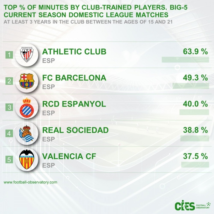  五大聯(lián)賽青訓(xùn)出場(chǎng)占比：畢巴63.9%居首&巴薩次席，前5皆西甲球隊(duì)