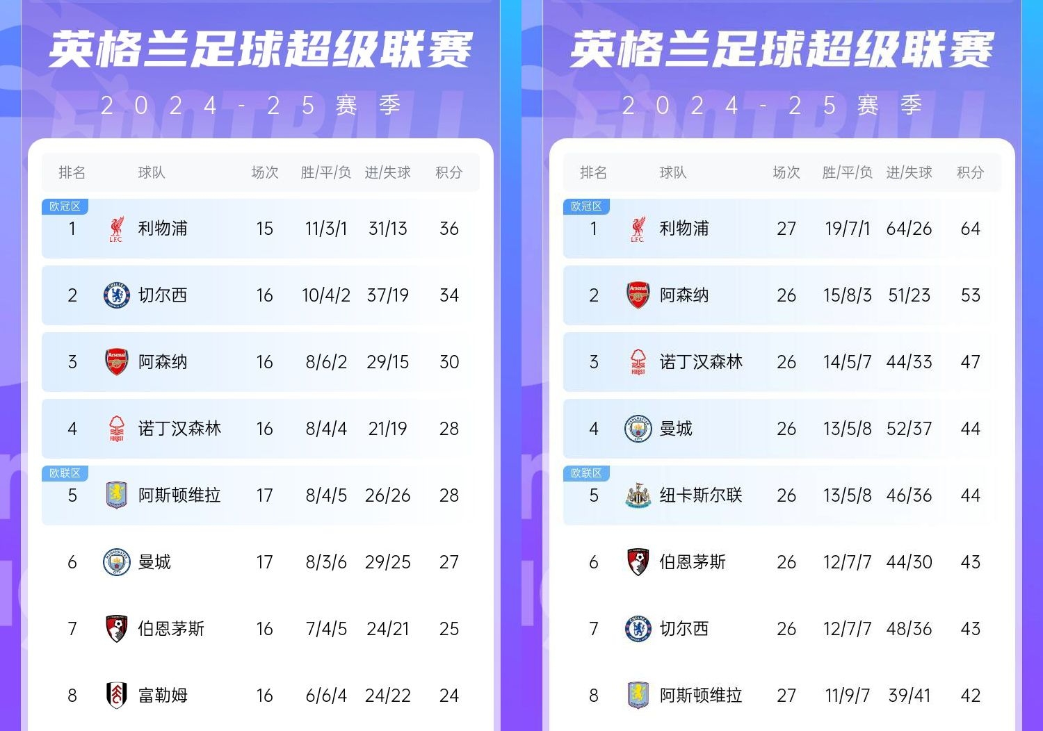  直接爆胎??切爾西從英超第2暴跌到第7，10場僅2勝&從爭冠到爭五