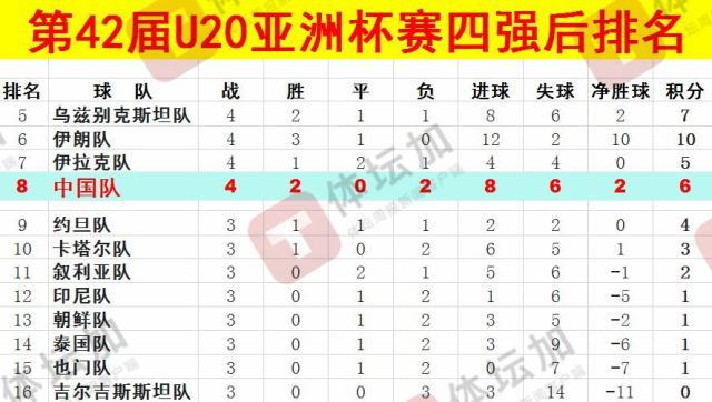  體壇：U20國(guó)青最終排名本屆U20亞洲杯第八，比上一屆下降一位