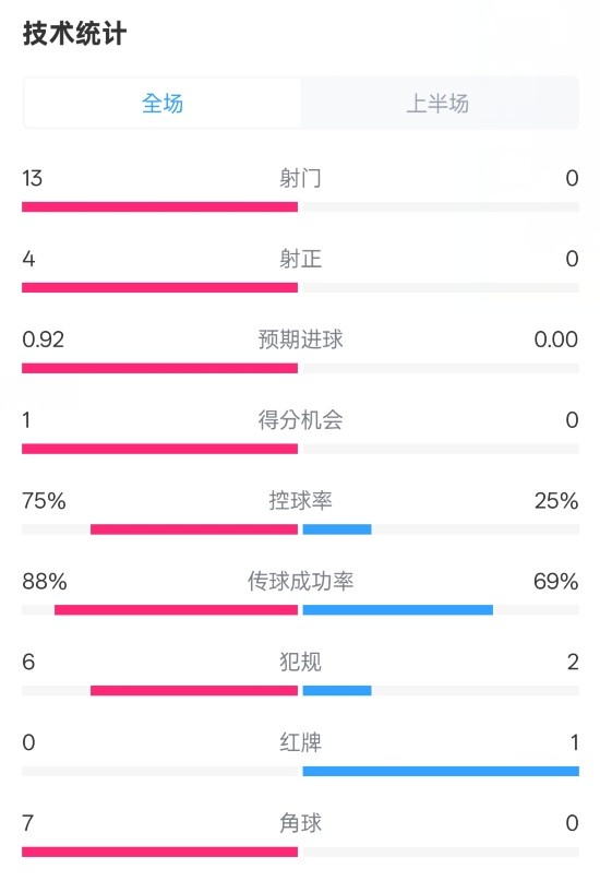  巴薩半場(chǎng)2-0皇社數(shù)據(jù)：射門13-0，射正4-0，控球75%-25%，紅牌0-1