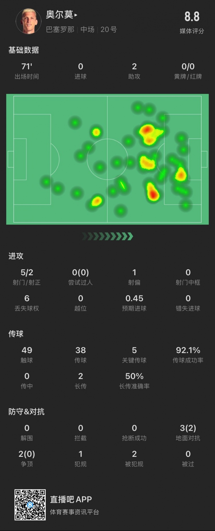  奧爾莫本場：助攻雙響，5次關鍵傳球，5次對抗成功2次，獲評8.8分