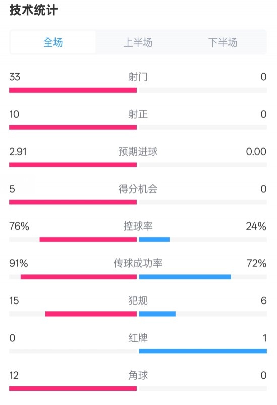  全面壓制！巴薩4-0皇社數(shù)據(jù)：射門33-0，射正10-0，控球率76%-24%