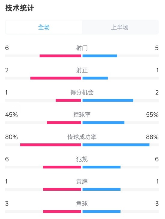  曼聯(lián)半場(chǎng)0-1富勒姆數(shù)據(jù)：射門6-5，射正2-1，控球率45%-55%