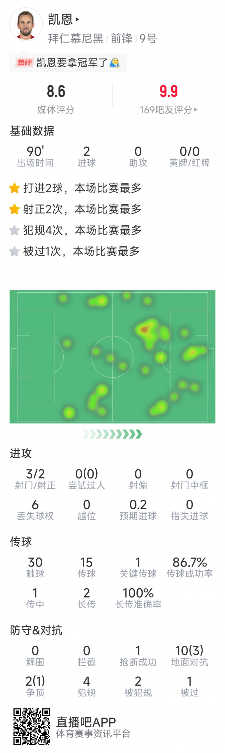  凱恩本場數據：梅開二度，3射2正，1次關鍵傳球，評分8.6分