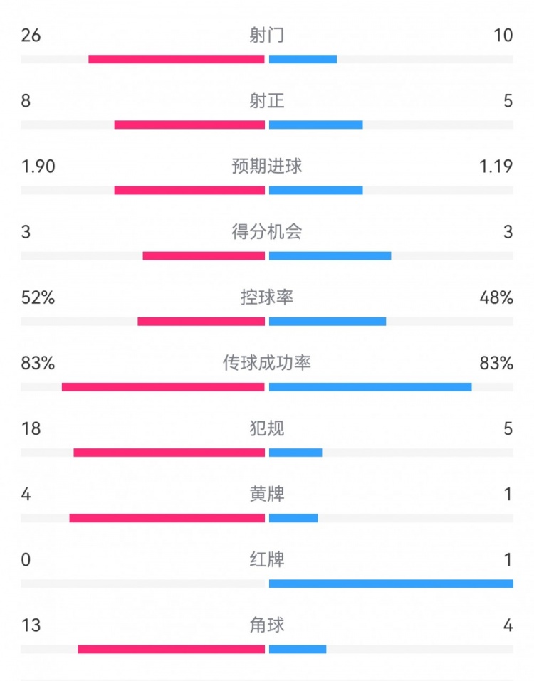  十人巴薩1-0本菲卡：射門10-26，射正5-8，犯規(guī)5-18，角球4-13