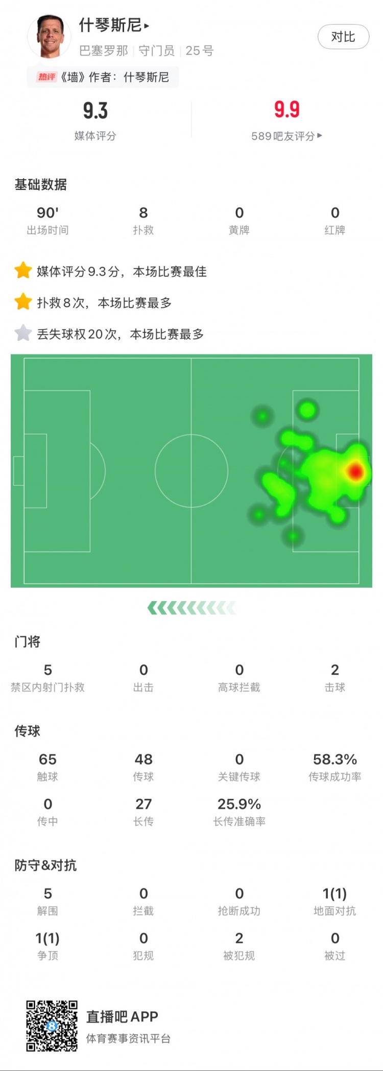  什琴斯尼本場數(shù)據(jù)：8次撲救，5次解圍，2次擊球