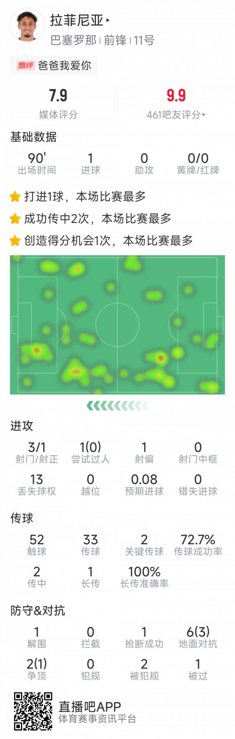  拉菲尼亞本場數(shù)據(jù)：打進(jìn)唯一進(jìn)球，3次射門，2次關(guān)鍵傳球