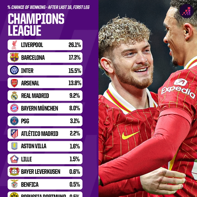  Opta歐冠晉級(jí)概率：利物浦、巴薩有望會(huì)師決賽 國米、槍手劍指4強(qiáng)