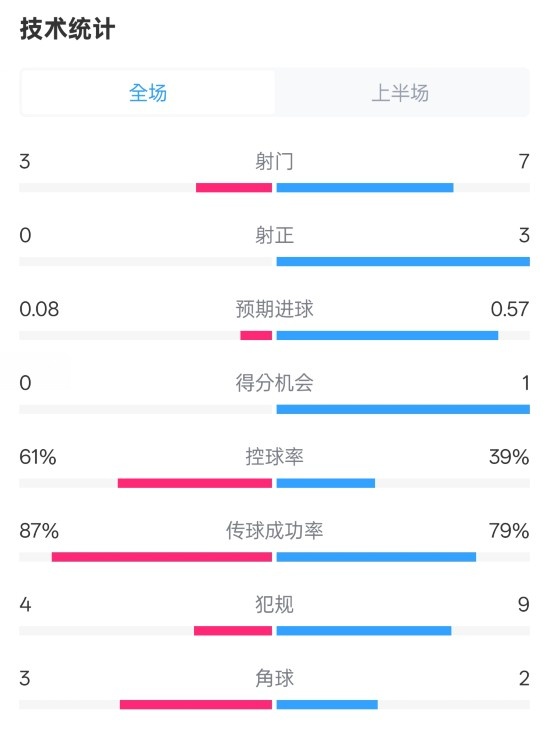  皇社半場(chǎng)0-0曼聯(lián)數(shù)據(jù)：射門(mén)3-7，射正0-3，控球率61%-39%