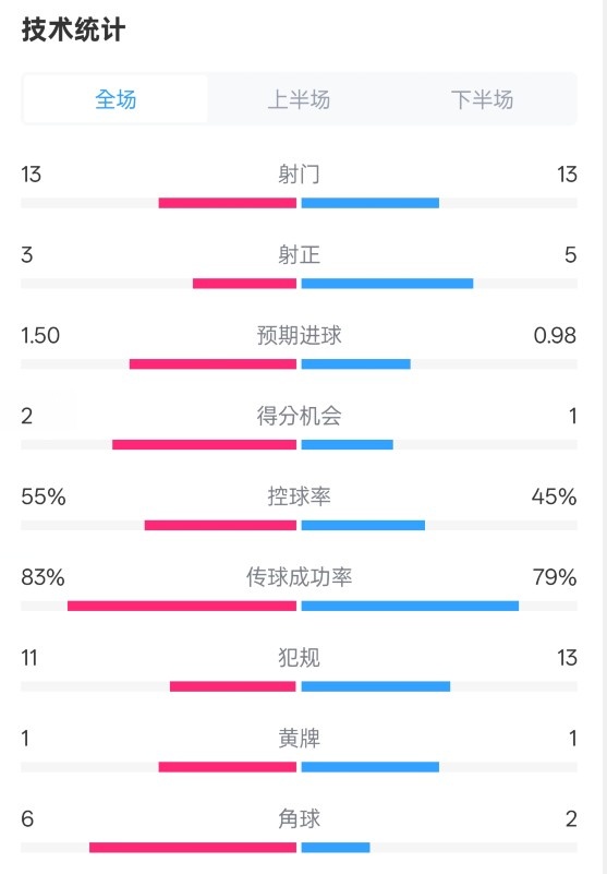  皇社1-1曼聯(lián)全場數(shù)據(jù)：射門13-13，射正3-5，控球率55%-45%